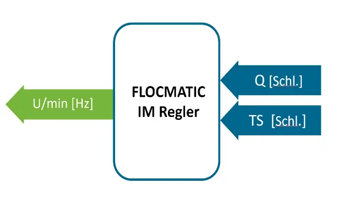 FLOCMATIC® IM Regler