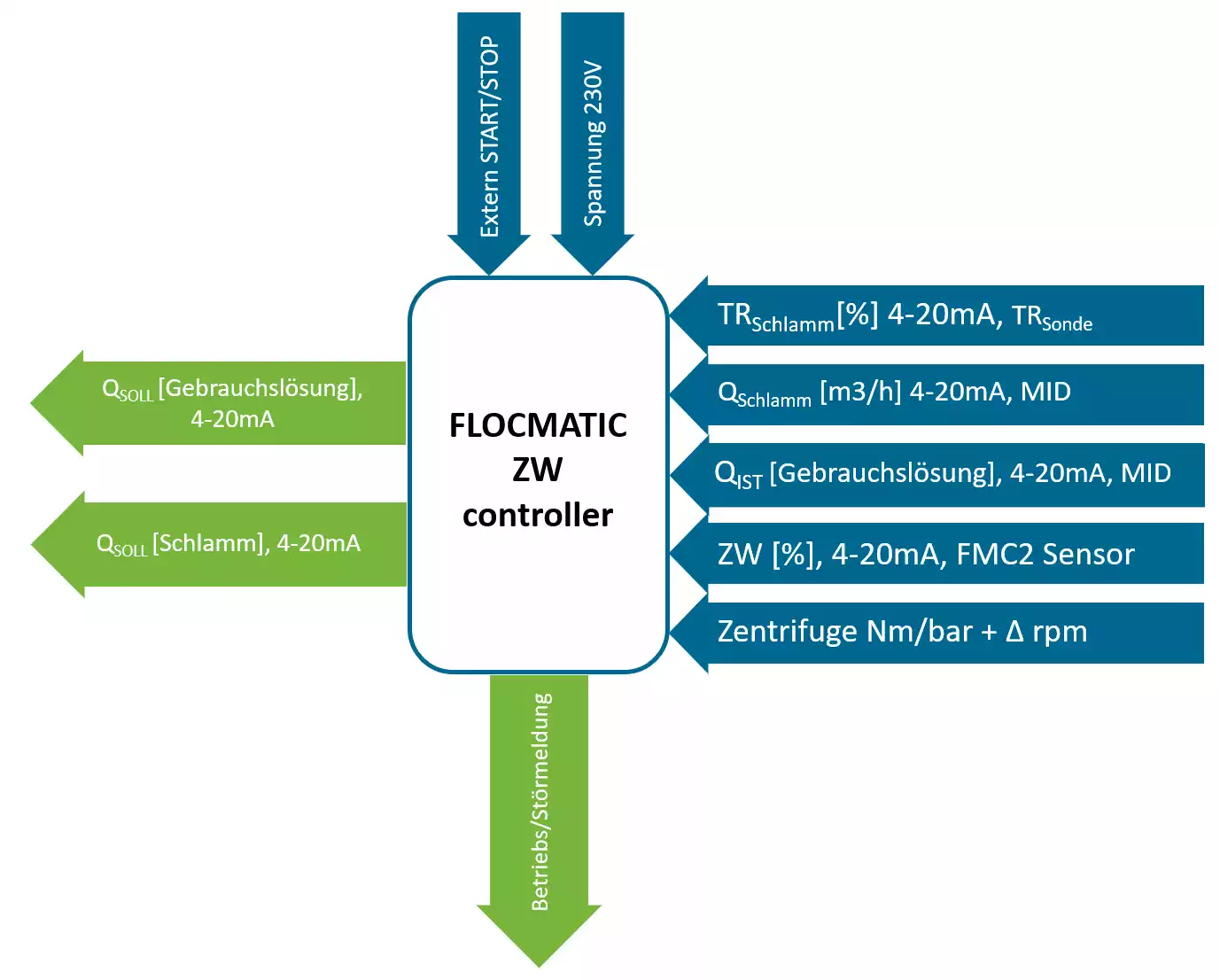 Schema Anbindung ZW Regler